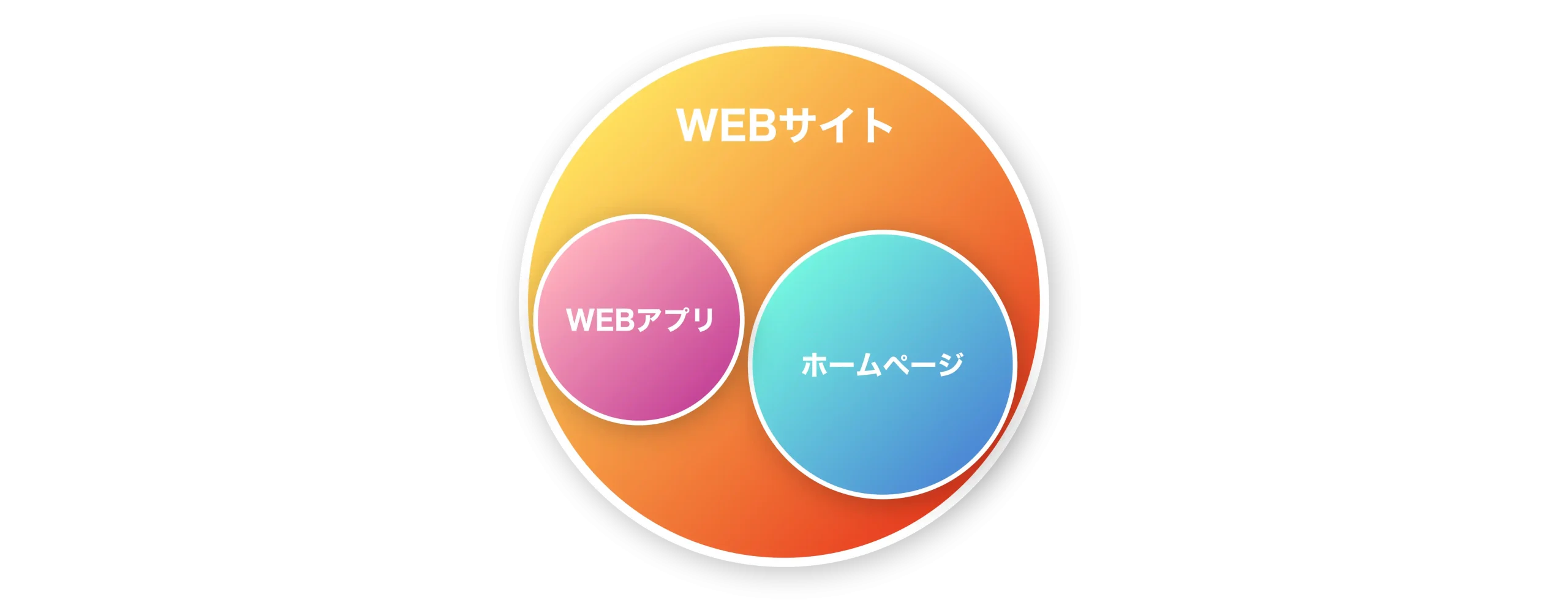 WEBサイトの中にWEBアプリケーションやホームページが含まれます。